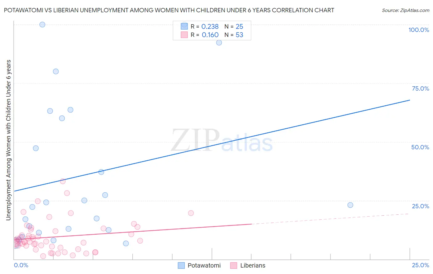 Potawatomi vs Liberian Unemployment Among Women with Children Under 6 years