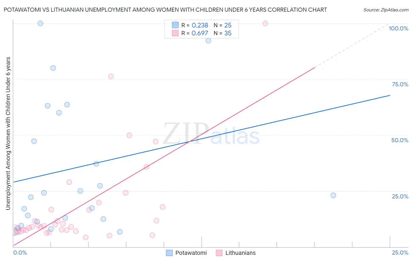Potawatomi vs Lithuanian Unemployment Among Women with Children Under 6 years