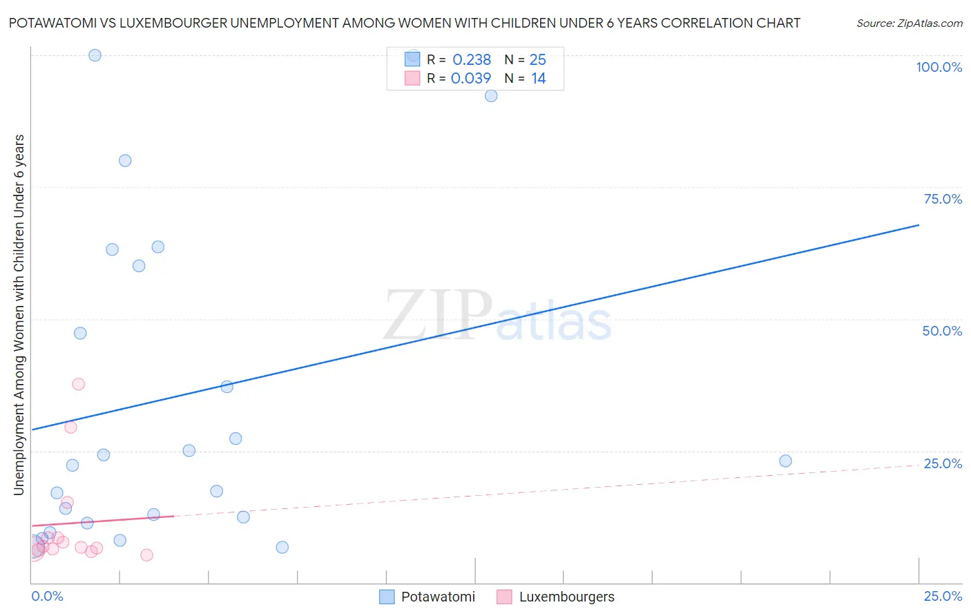 Potawatomi vs Luxembourger Unemployment Among Women with Children Under 6 years