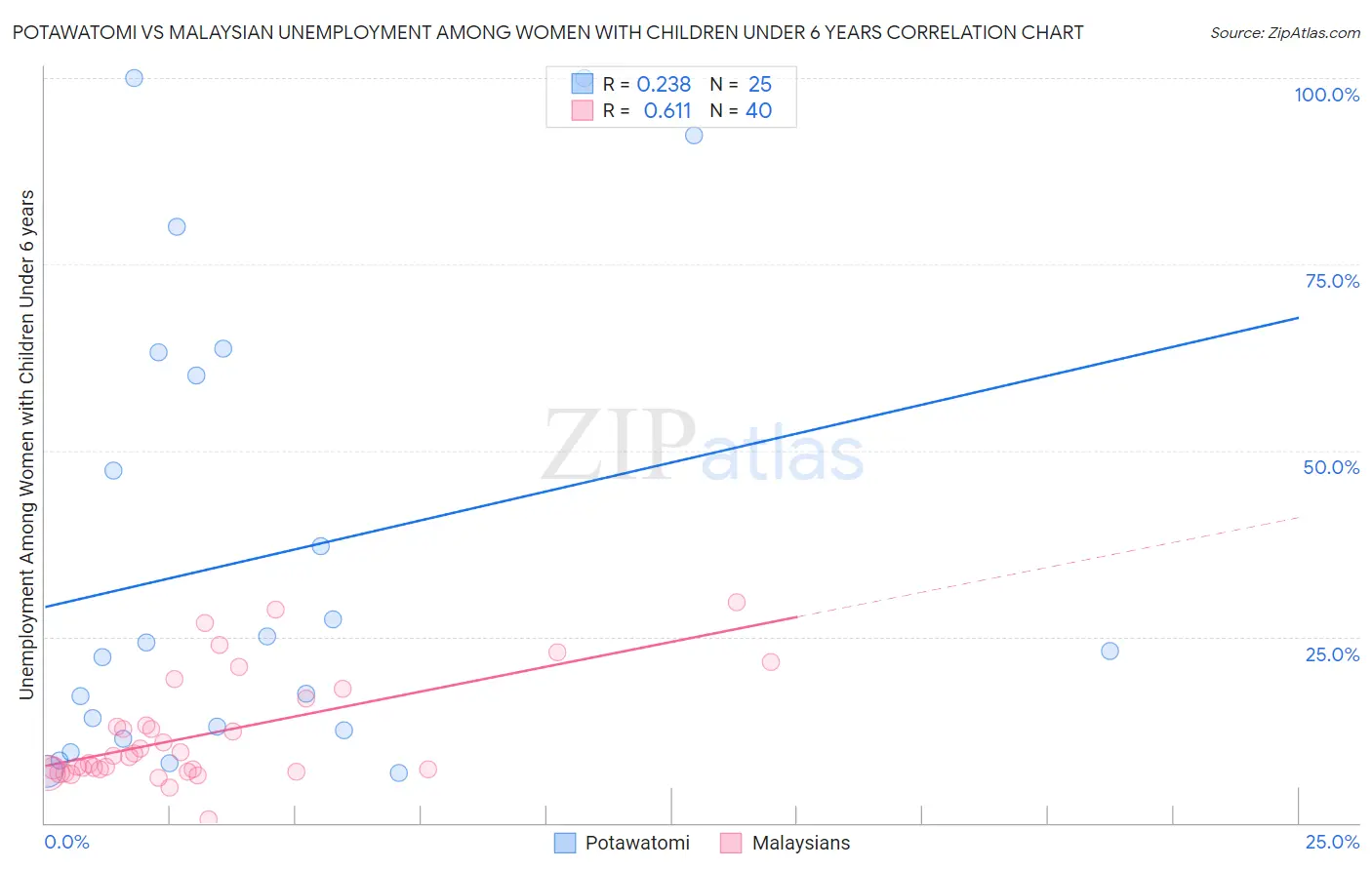 Potawatomi vs Malaysian Unemployment Among Women with Children Under 6 years