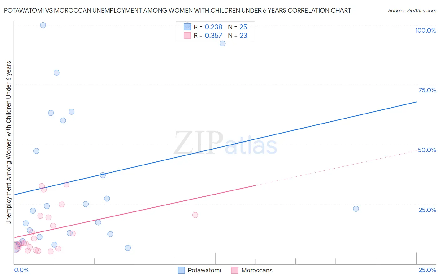 Potawatomi vs Moroccan Unemployment Among Women with Children Under 6 years