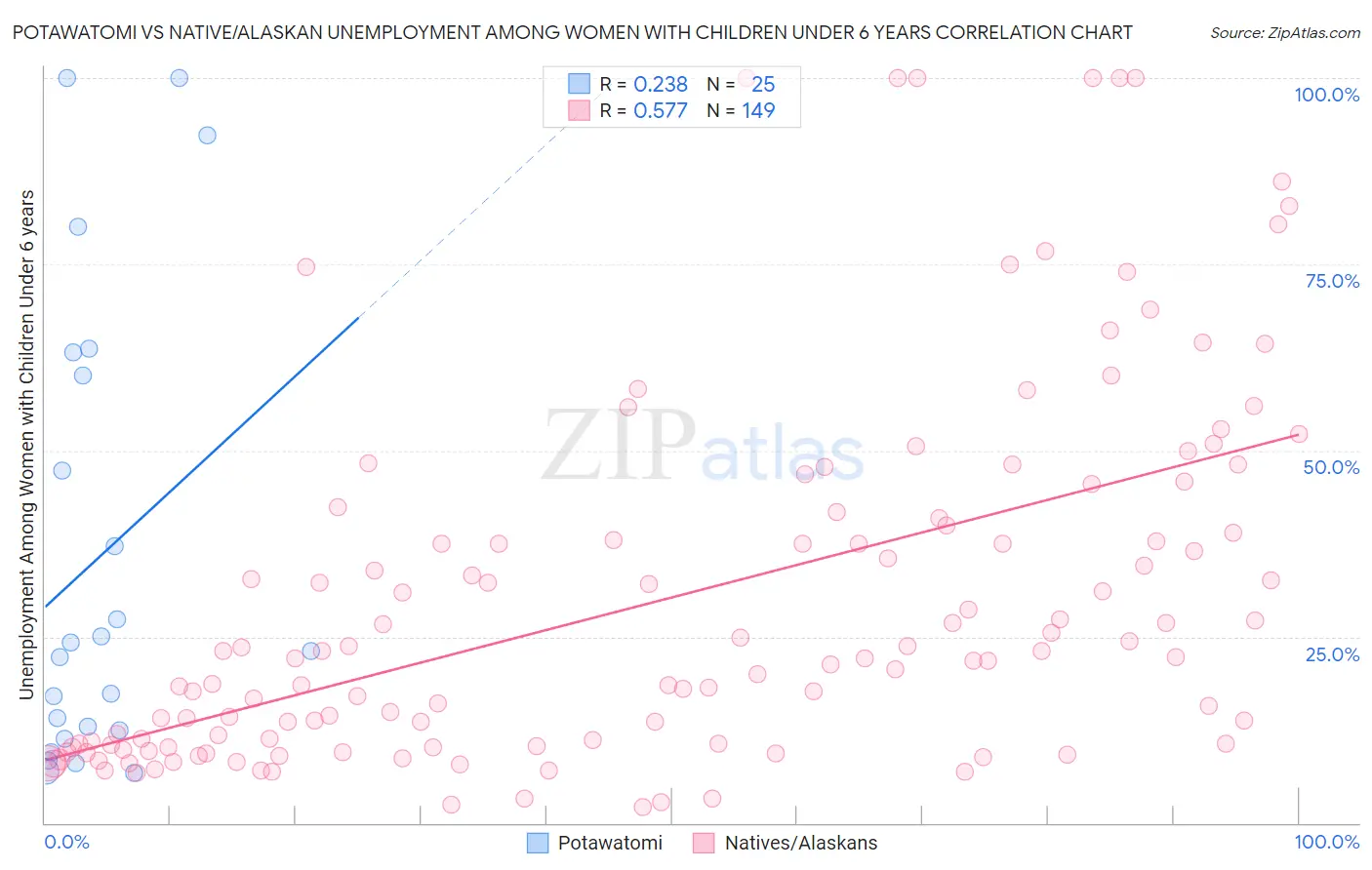 Potawatomi vs Native/Alaskan Unemployment Among Women with Children Under 6 years
