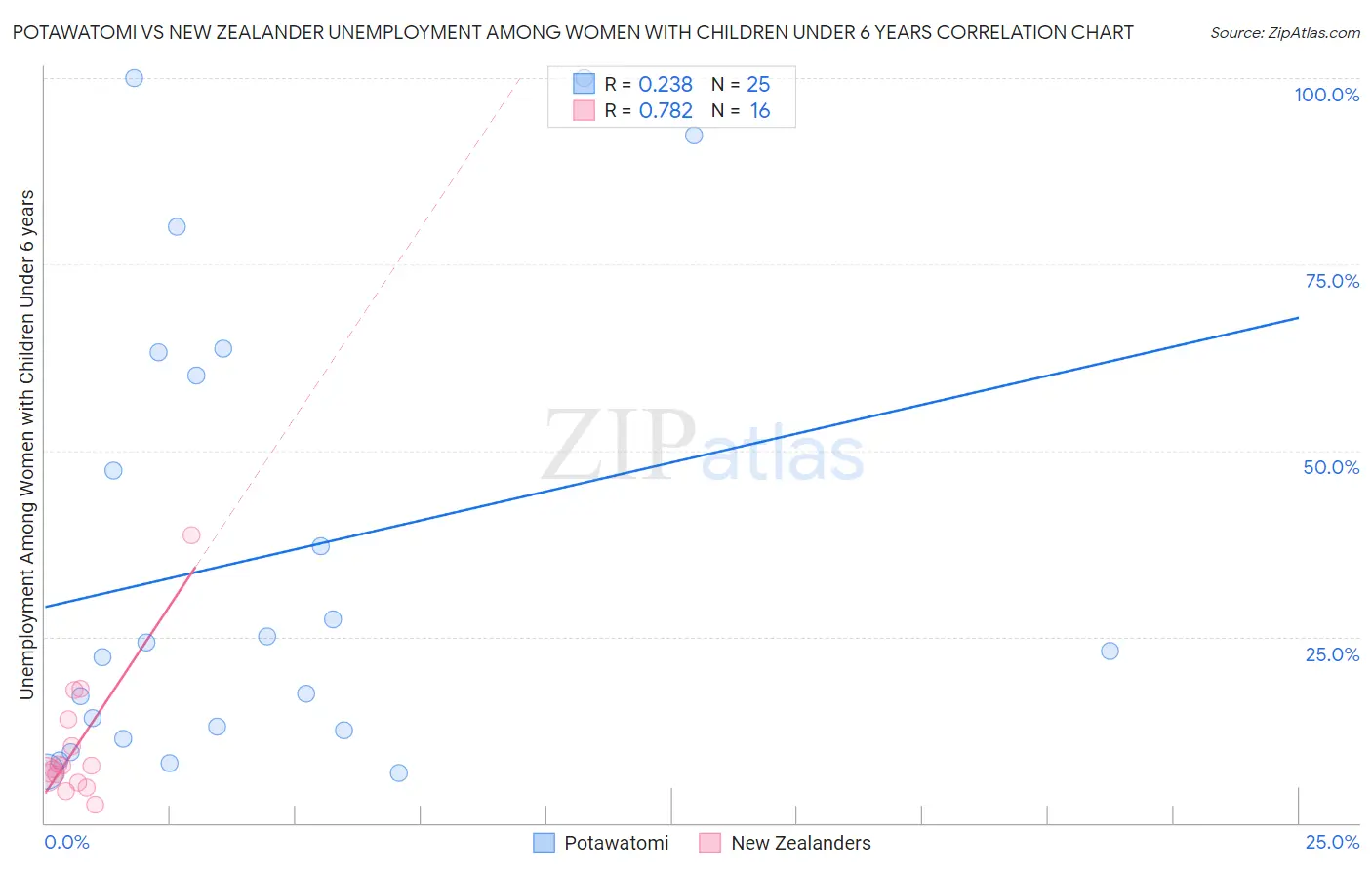 Potawatomi vs New Zealander Unemployment Among Women with Children Under 6 years