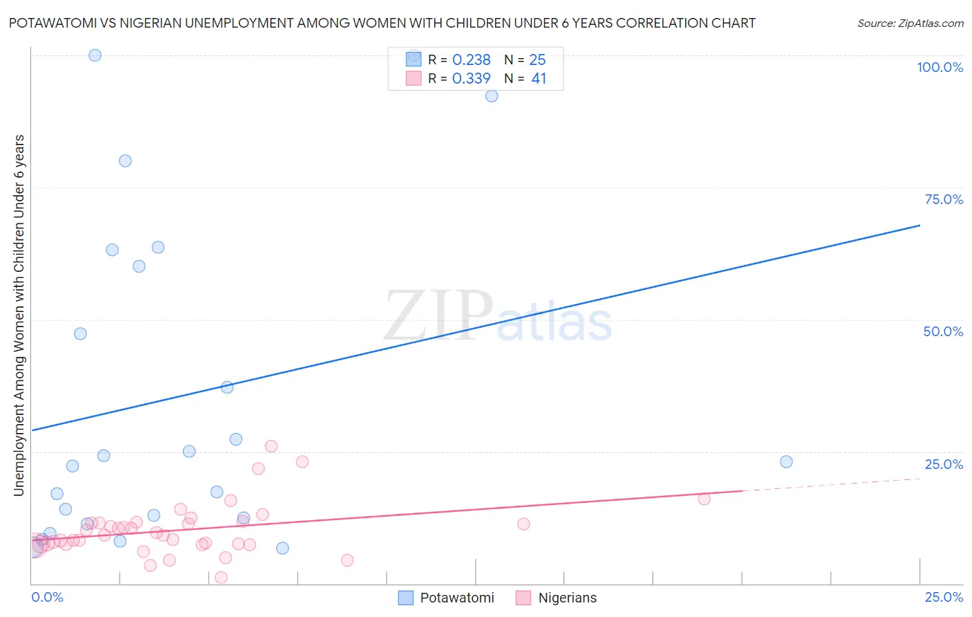 Potawatomi vs Nigerian Unemployment Among Women with Children Under 6 years