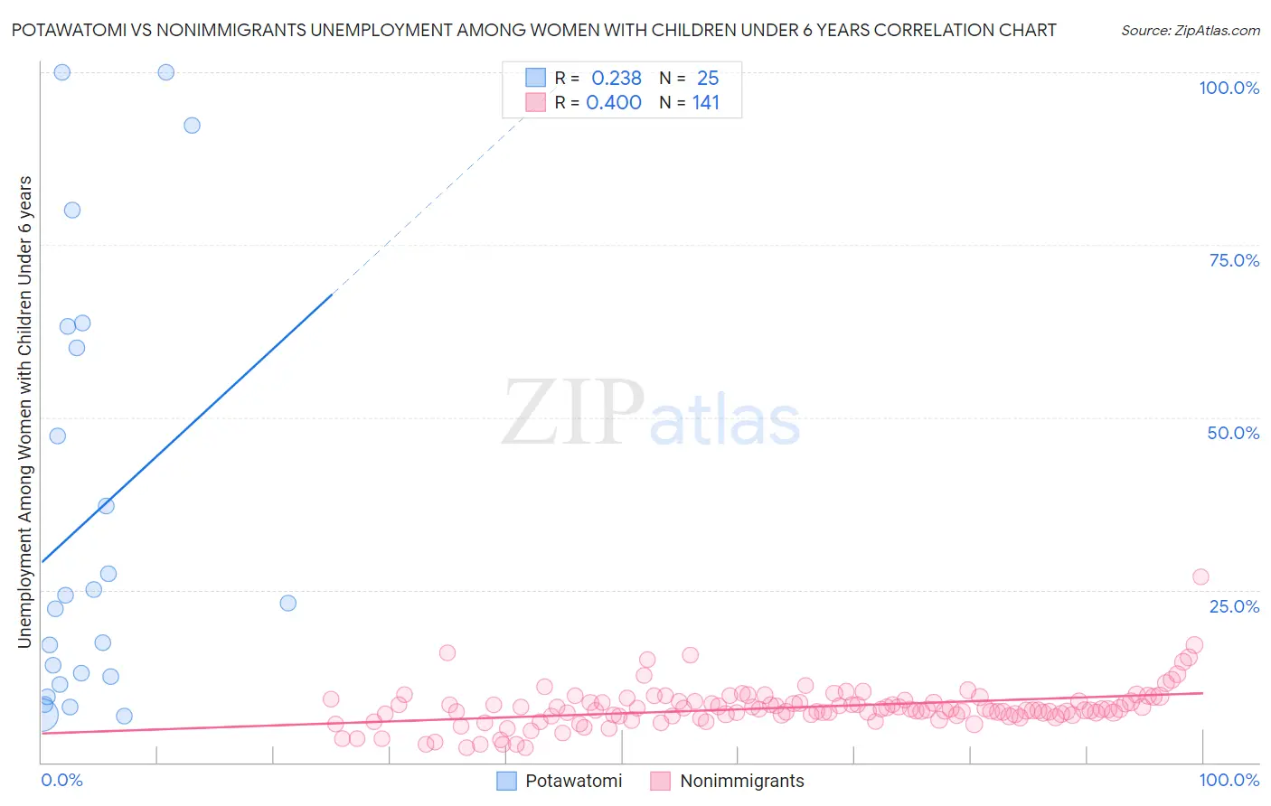 Potawatomi vs Nonimmigrants Unemployment Among Women with Children Under 6 years