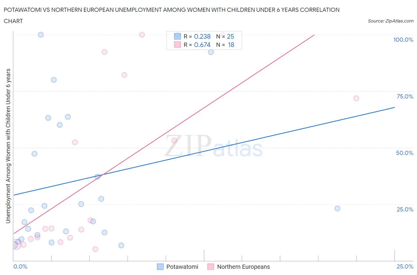 Potawatomi vs Northern European Unemployment Among Women with Children Under 6 years