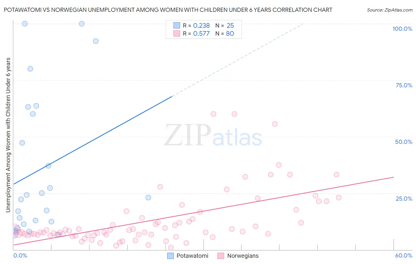 Potawatomi vs Norwegian Unemployment Among Women with Children Under 6 years