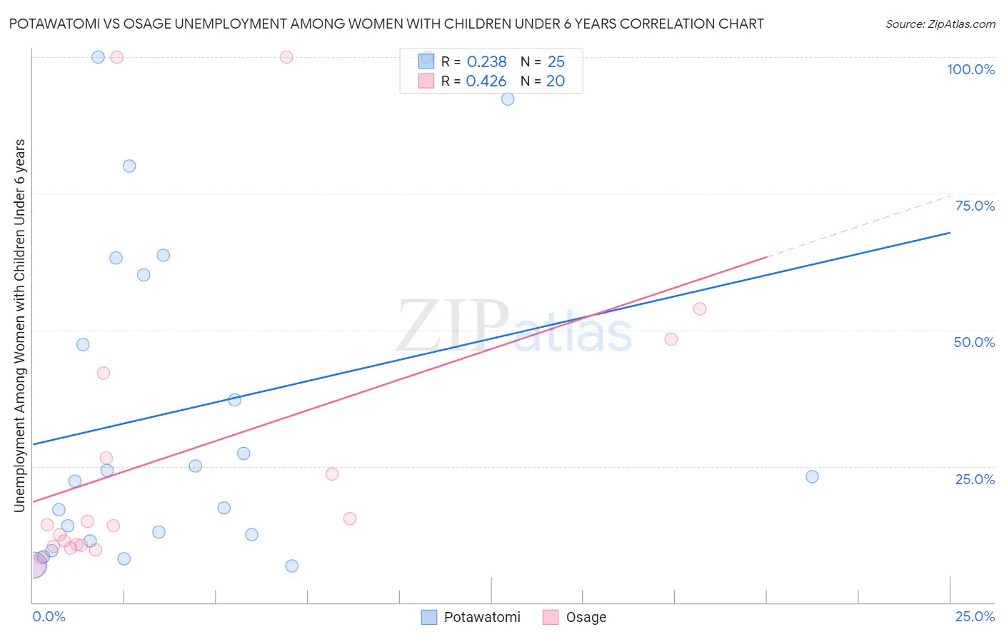 Potawatomi vs Osage Unemployment Among Women with Children Under 6 years