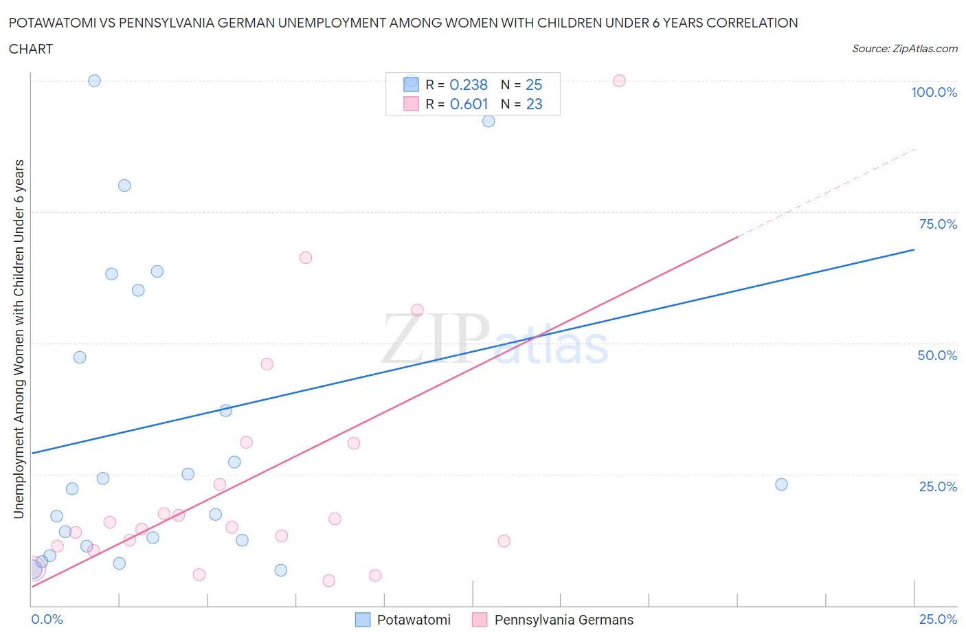 Potawatomi vs Pennsylvania German Unemployment Among Women with Children Under 6 years