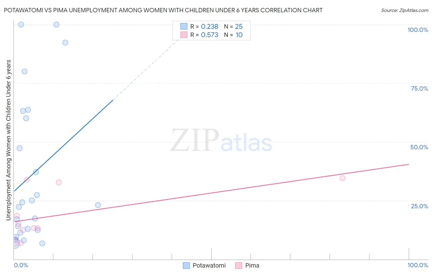 Potawatomi vs Pima Unemployment Among Women with Children Under 6 years