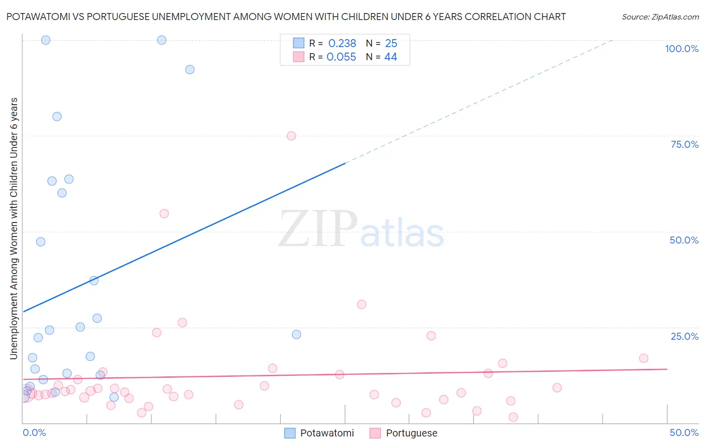 Potawatomi vs Portuguese Unemployment Among Women with Children Under 6 years