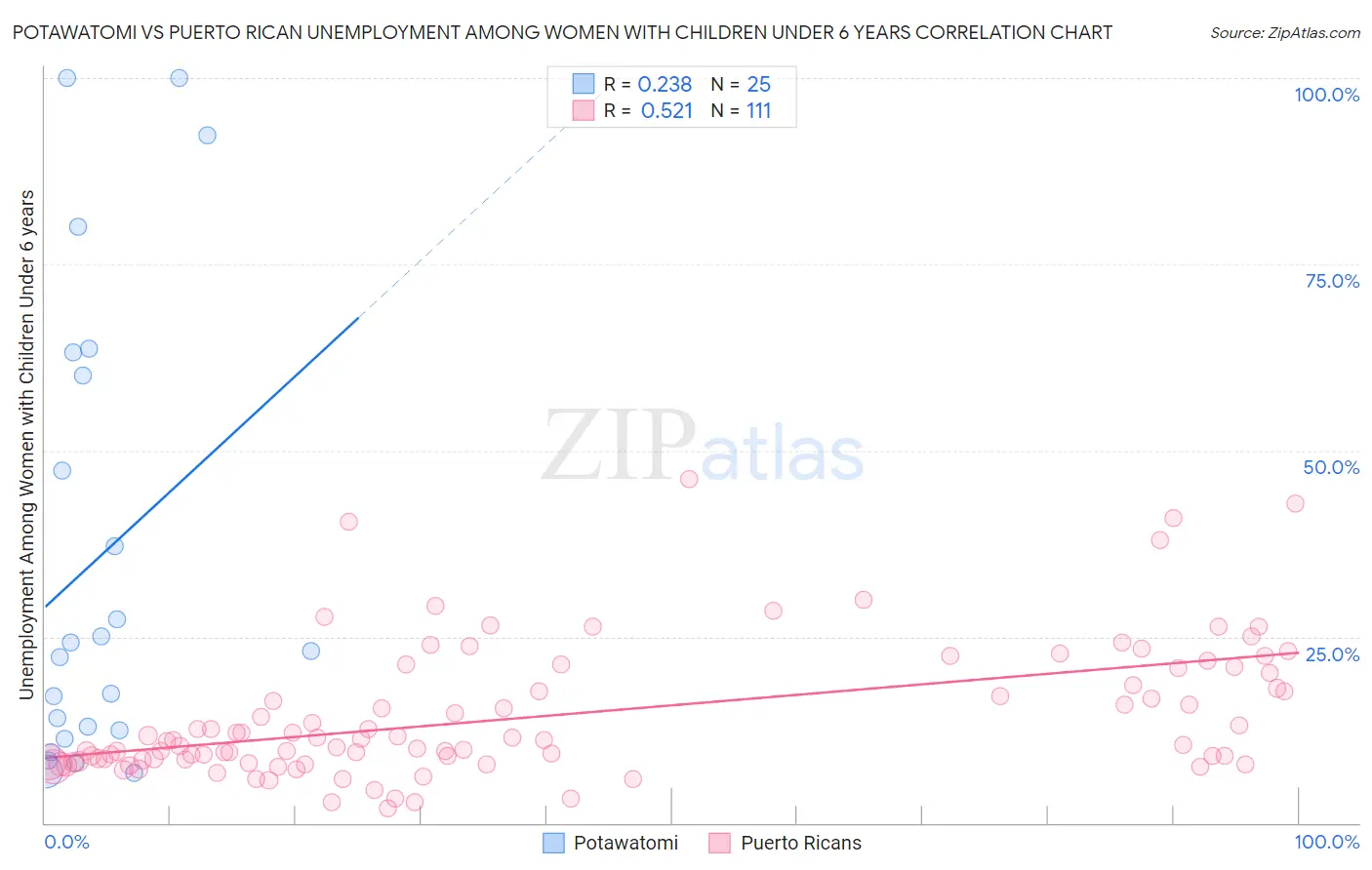 Potawatomi vs Puerto Rican Unemployment Among Women with Children Under 6 years