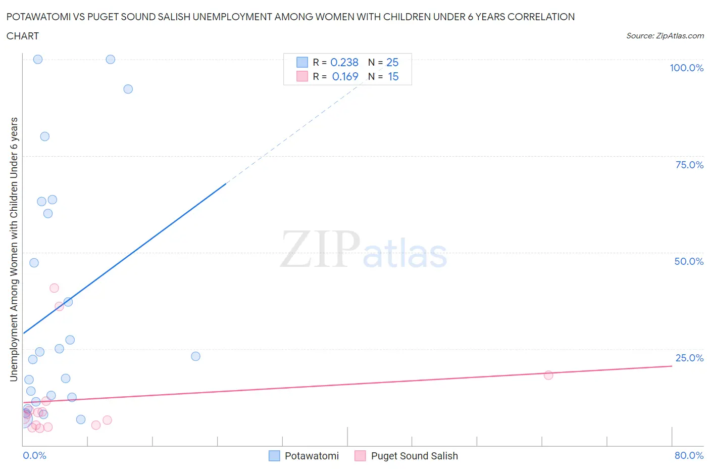 Potawatomi vs Puget Sound Salish Unemployment Among Women with Children Under 6 years