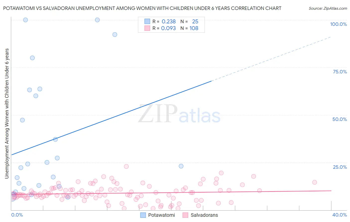 Potawatomi vs Salvadoran Unemployment Among Women with Children Under 6 years