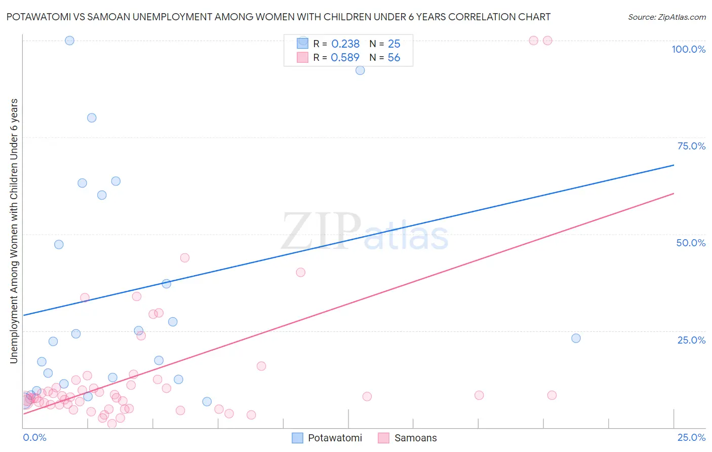 Potawatomi vs Samoan Unemployment Among Women with Children Under 6 years