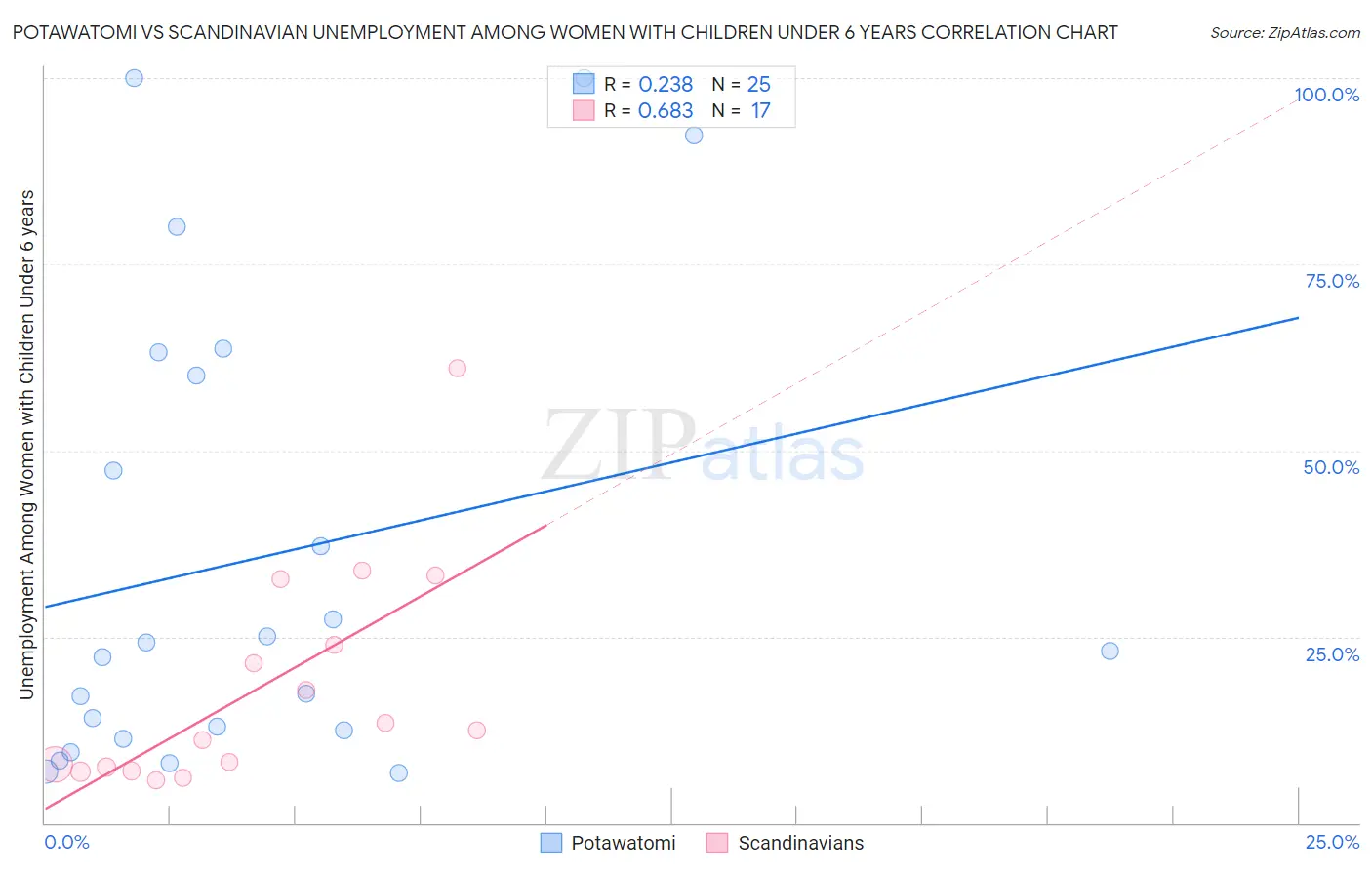 Potawatomi vs Scandinavian Unemployment Among Women with Children Under 6 years
