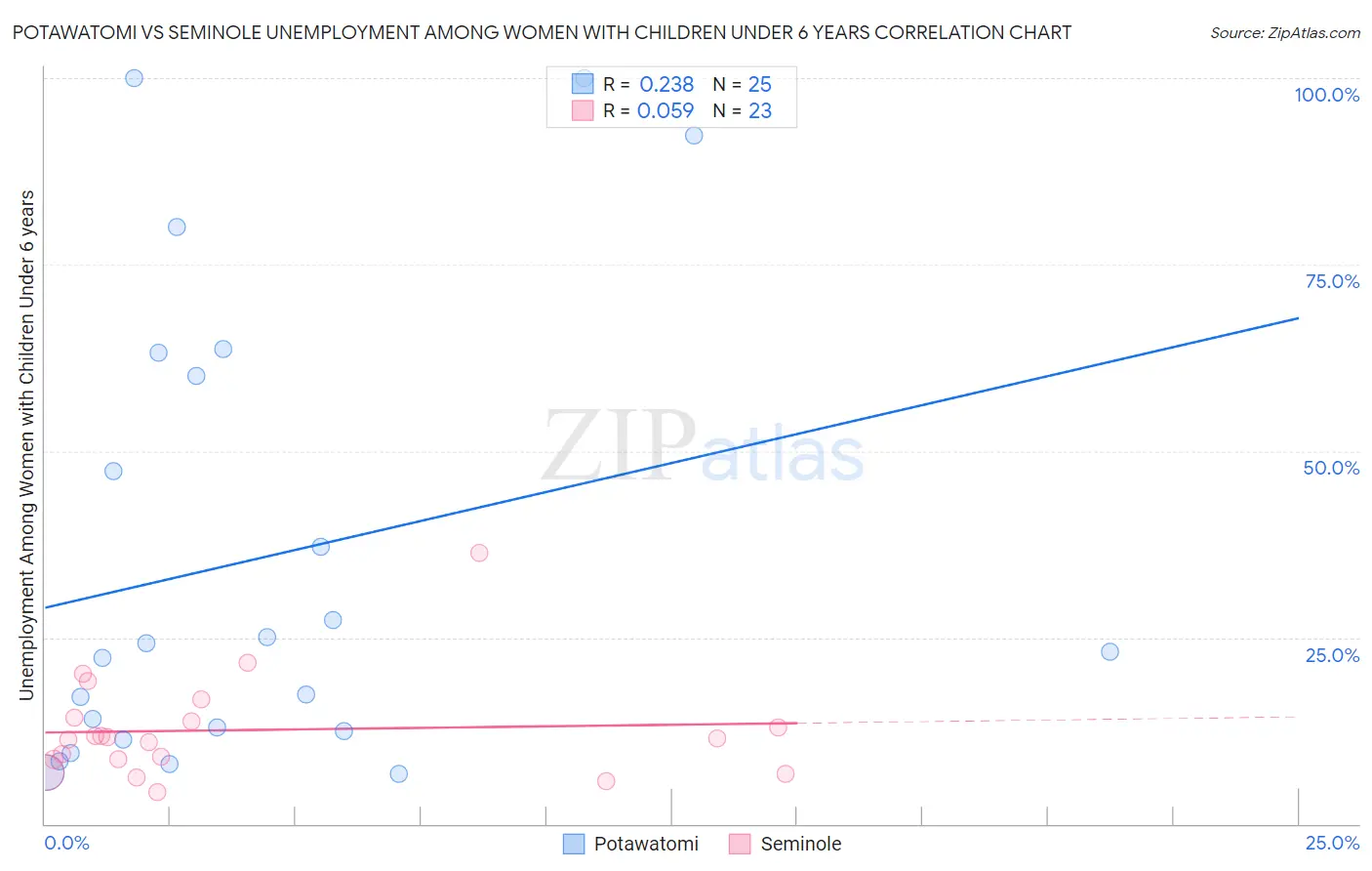 Potawatomi vs Seminole Unemployment Among Women with Children Under 6 years