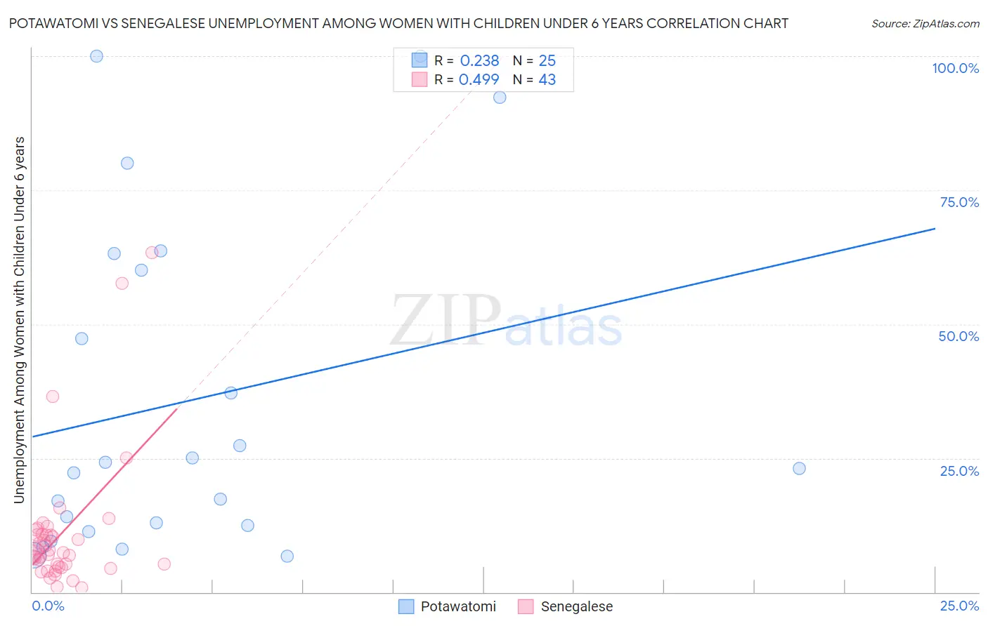 Potawatomi vs Senegalese Unemployment Among Women with Children Under 6 years