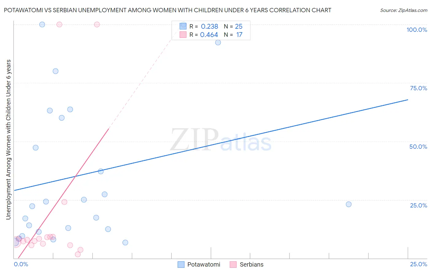 Potawatomi vs Serbian Unemployment Among Women with Children Under 6 years