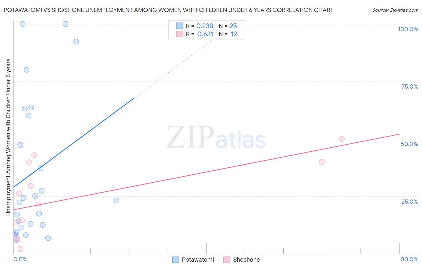 Potawatomi vs Shoshone Unemployment Among Women with Children Under 6 years