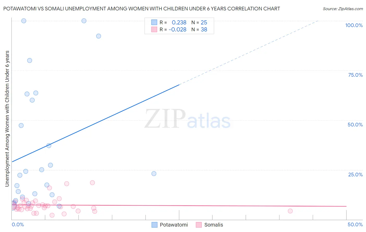 Potawatomi vs Somali Unemployment Among Women with Children Under 6 years