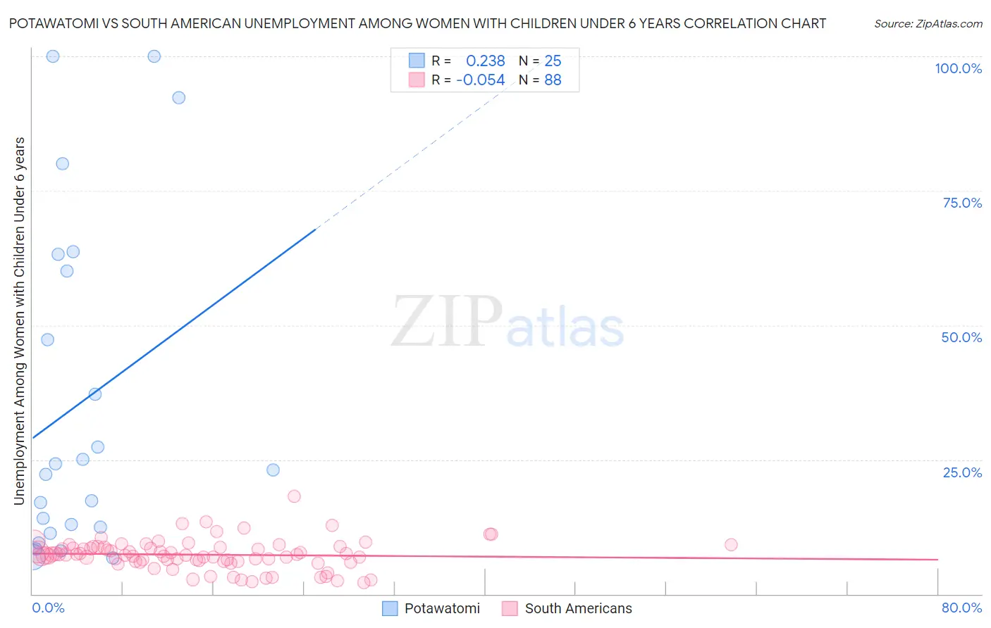 Potawatomi vs South American Unemployment Among Women with Children Under 6 years