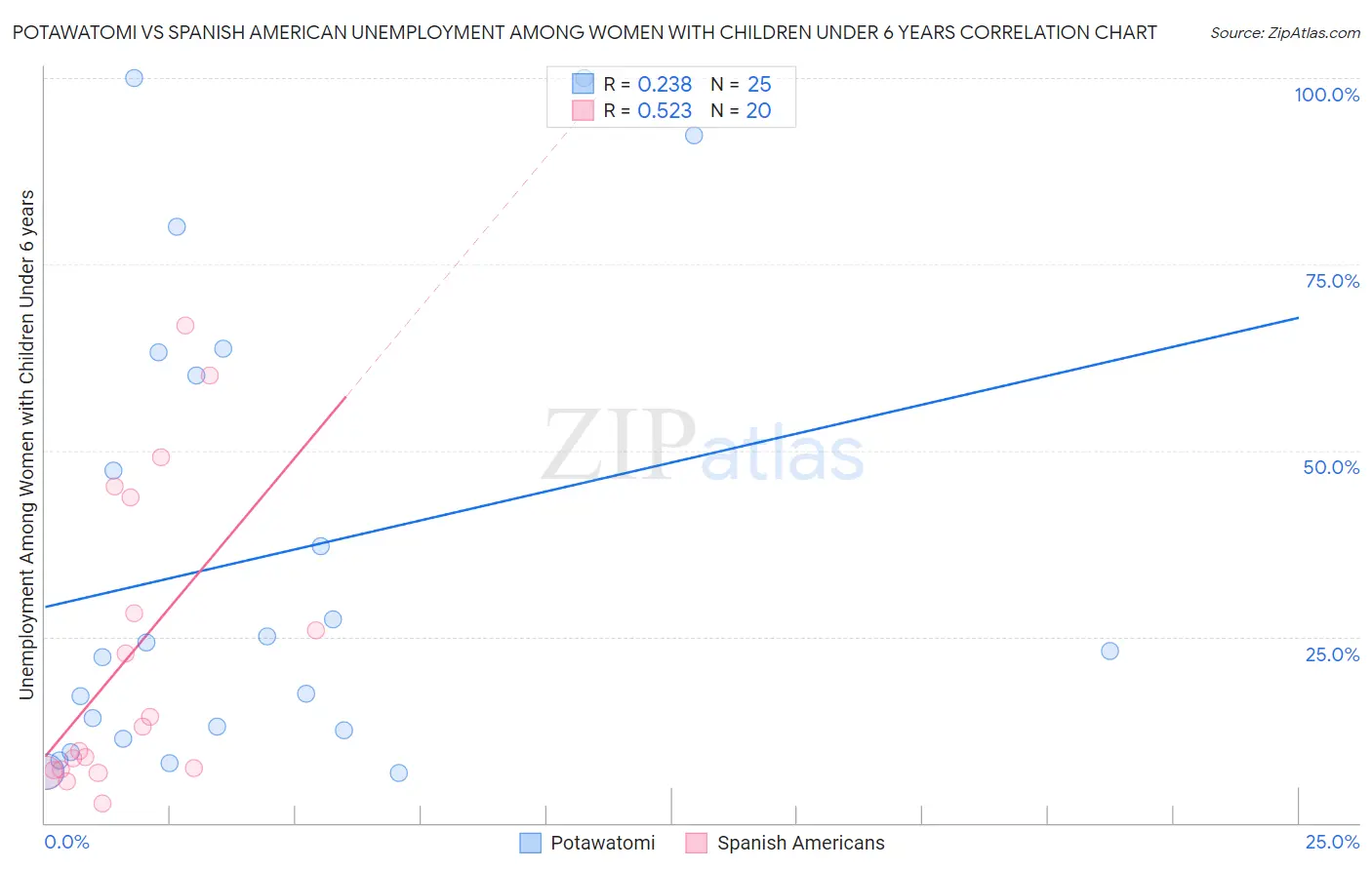 Potawatomi vs Spanish American Unemployment Among Women with Children Under 6 years
