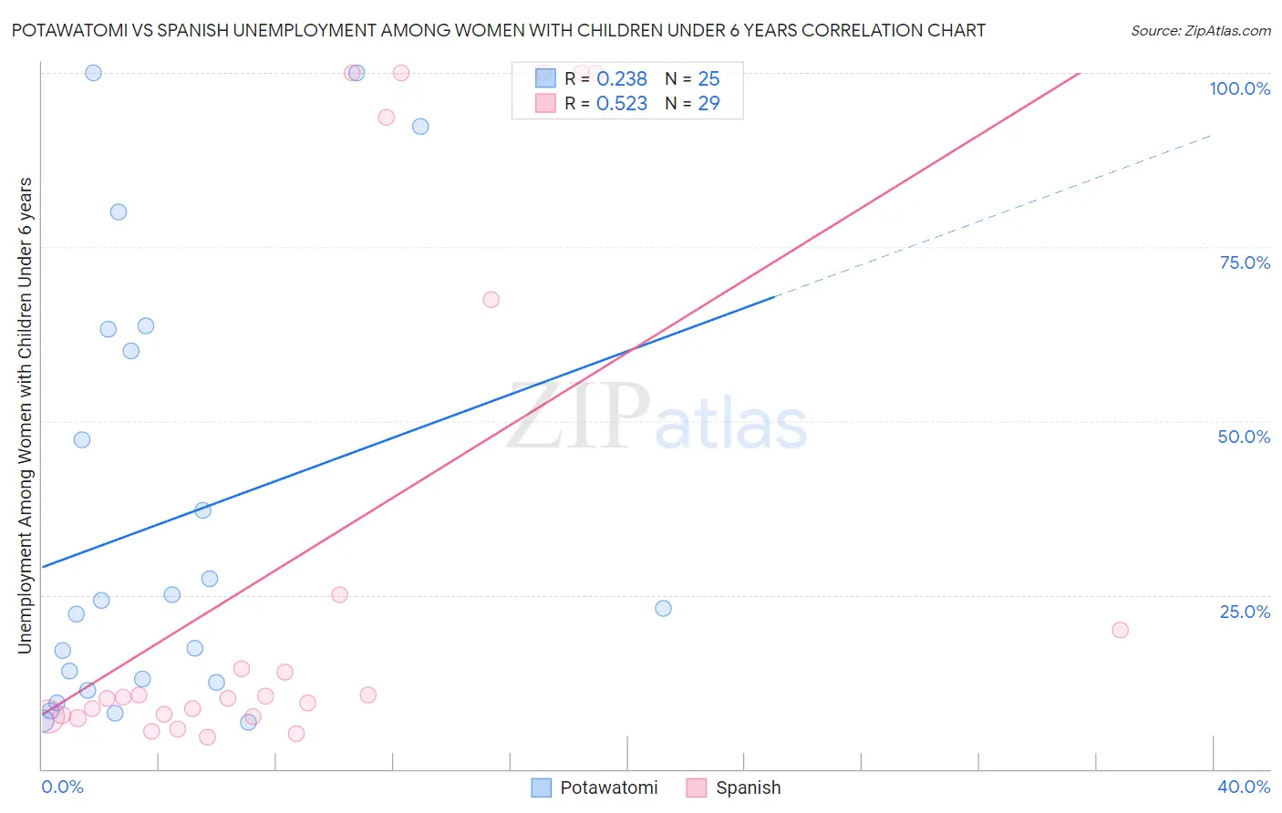 Potawatomi vs Spanish Unemployment Among Women with Children Under 6 years