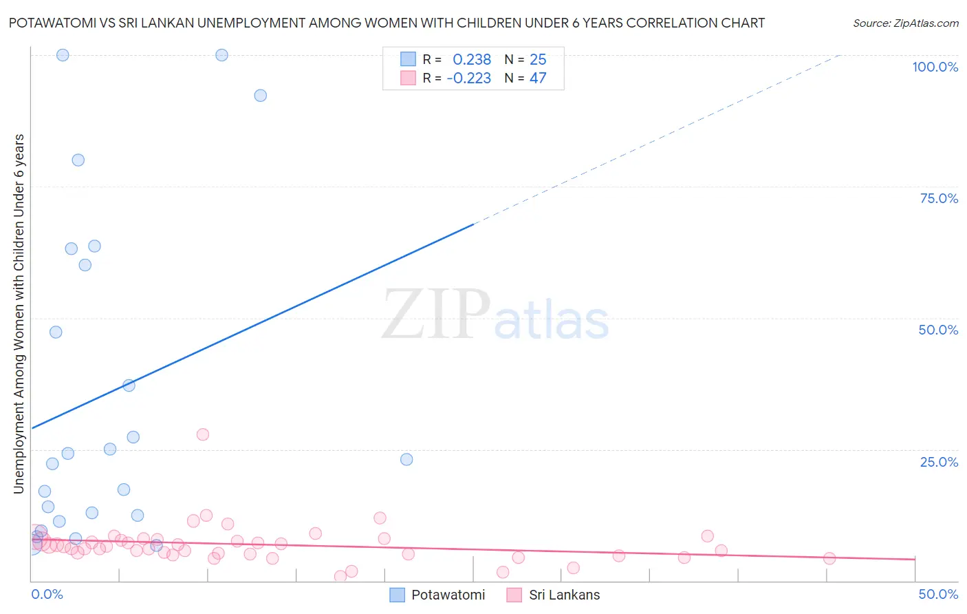 Potawatomi vs Sri Lankan Unemployment Among Women with Children Under 6 years