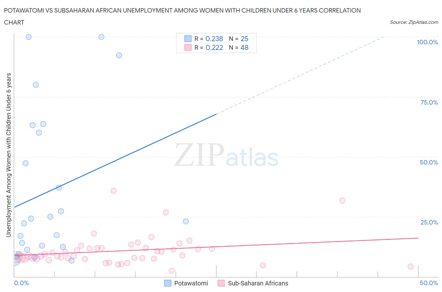 Potawatomi vs Subsaharan African Unemployment Among Women with Children Under 6 years