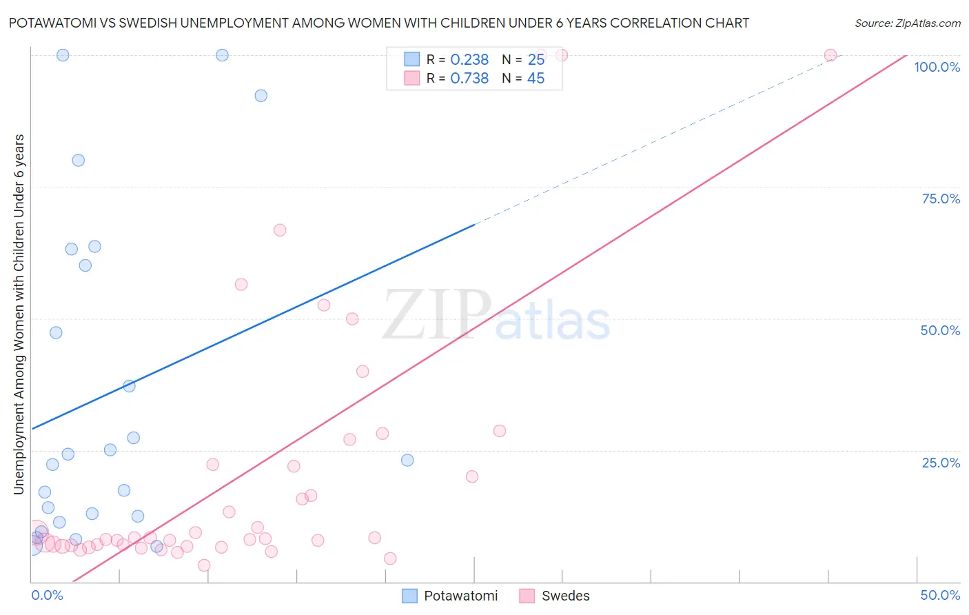 Potawatomi vs Swedish Unemployment Among Women with Children Under 6 years