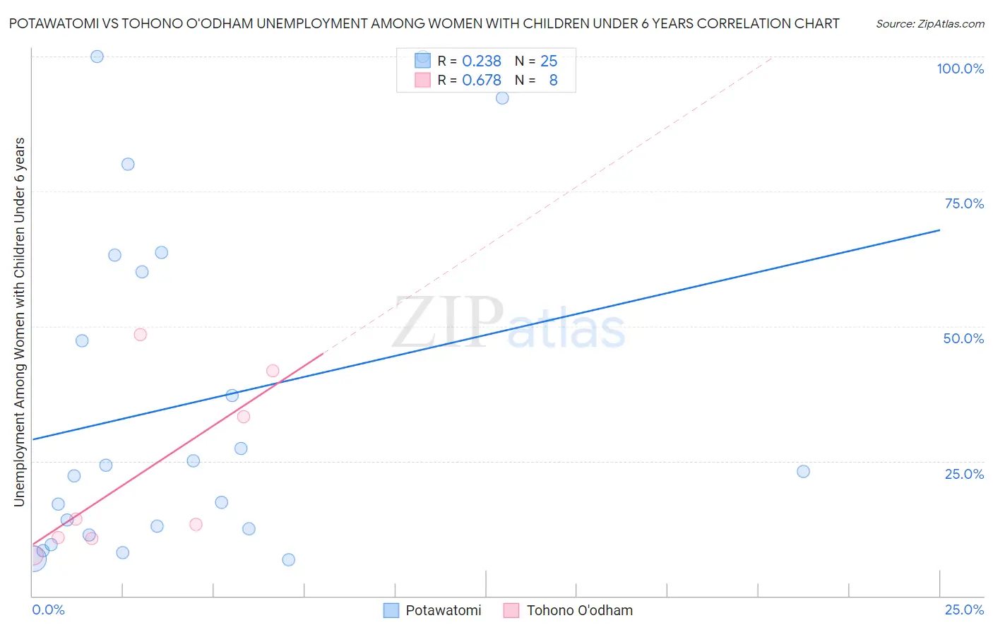 Potawatomi vs Tohono O'odham Unemployment Among Women with Children Under 6 years