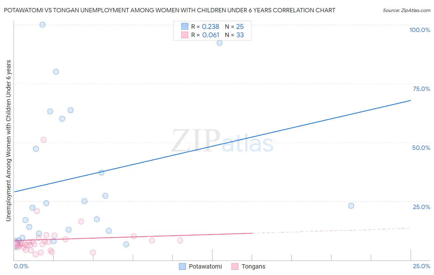 Potawatomi vs Tongan Unemployment Among Women with Children Under 6 years