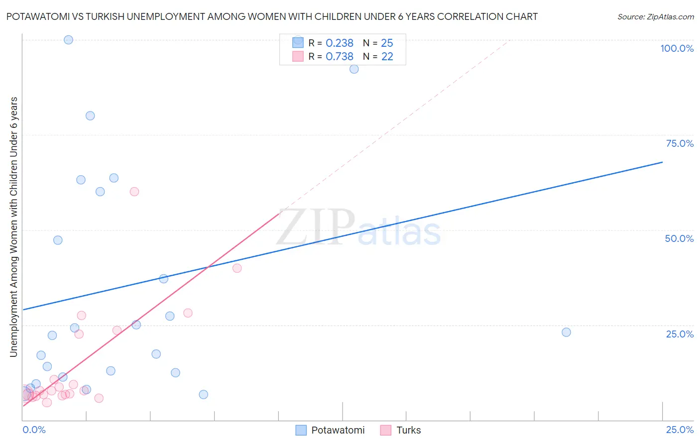 Potawatomi vs Turkish Unemployment Among Women with Children Under 6 years