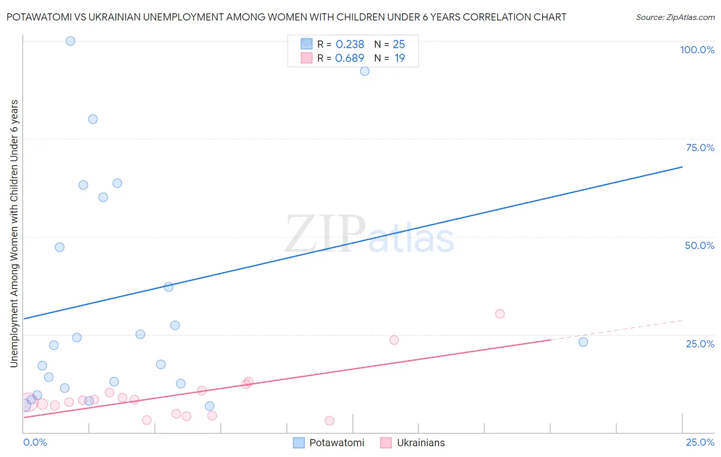Potawatomi vs Ukrainian Unemployment Among Women with Children Under 6 years