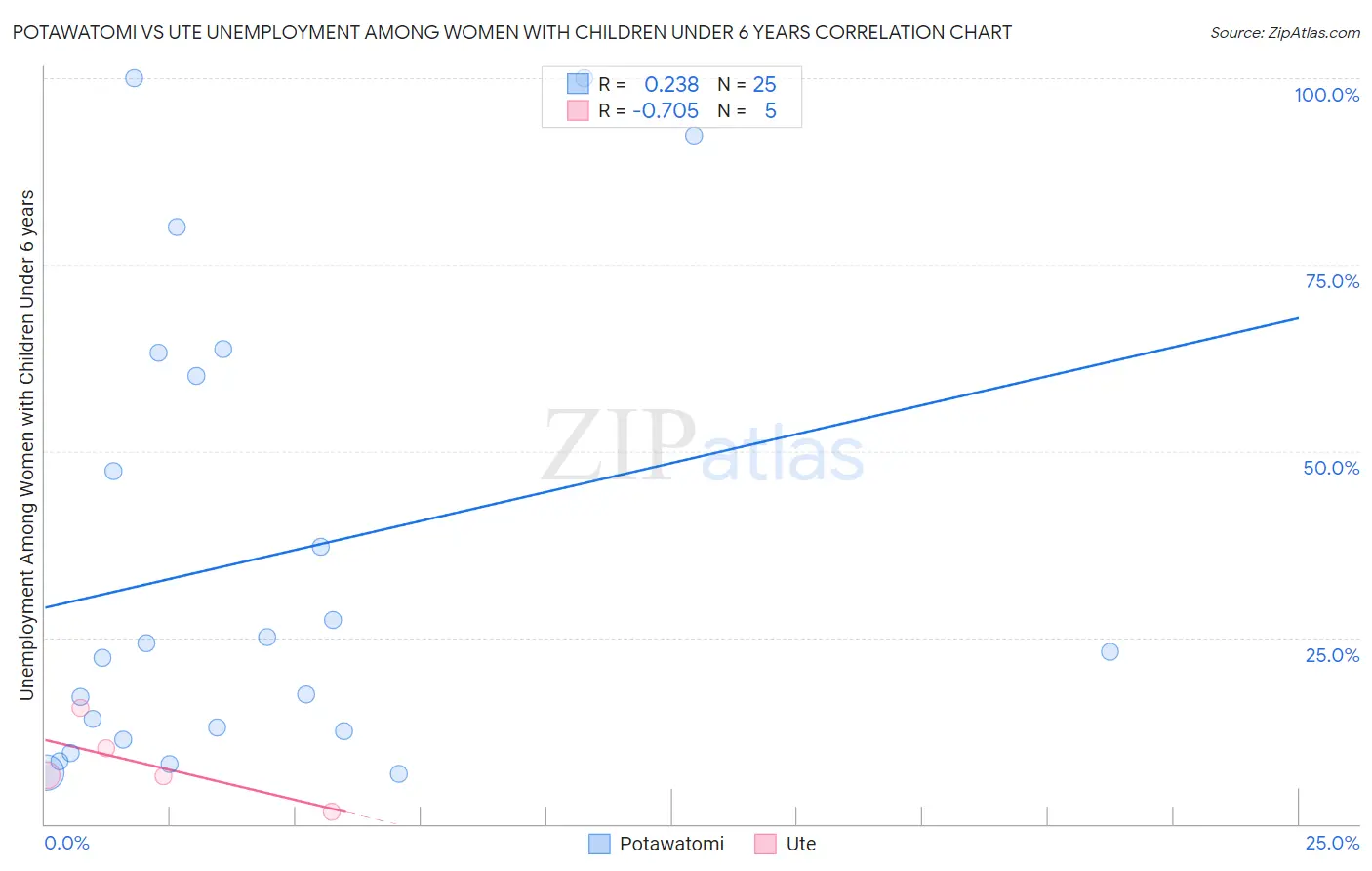 Potawatomi vs Ute Unemployment Among Women with Children Under 6 years