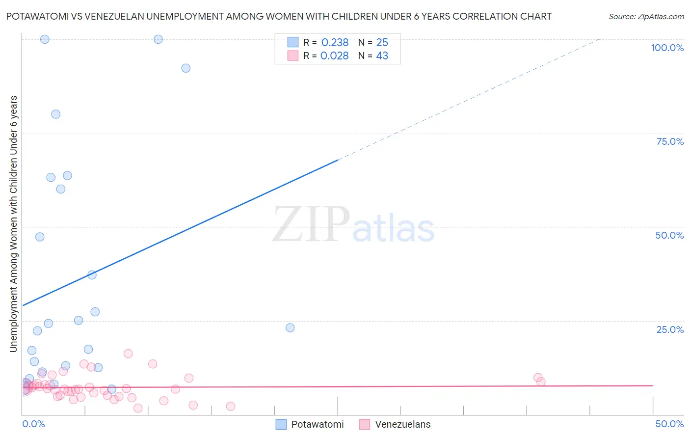 Potawatomi vs Venezuelan Unemployment Among Women with Children Under 6 years