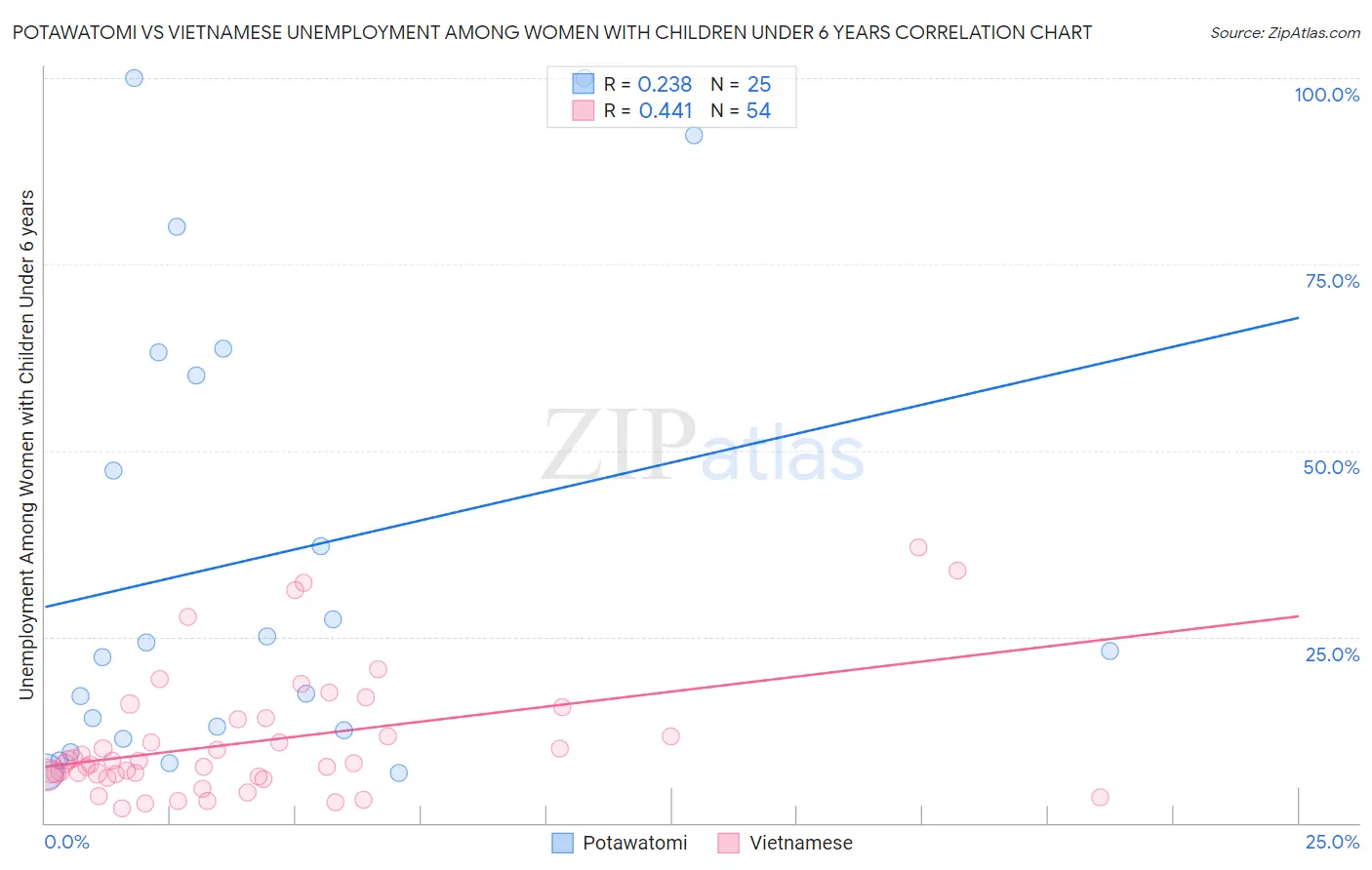 Potawatomi vs Vietnamese Unemployment Among Women with Children Under 6 years