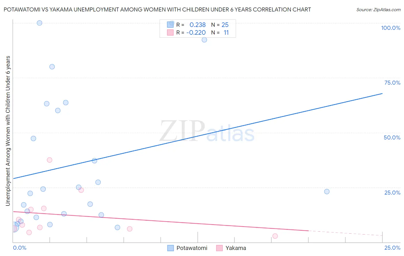 Potawatomi vs Yakama Unemployment Among Women with Children Under 6 years