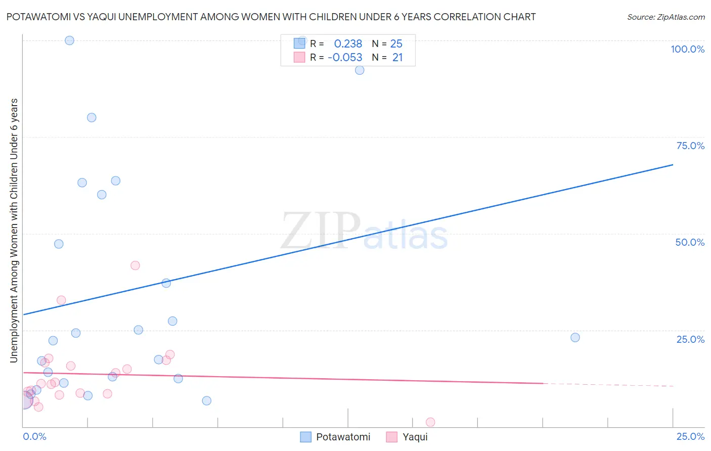 Potawatomi vs Yaqui Unemployment Among Women with Children Under 6 years