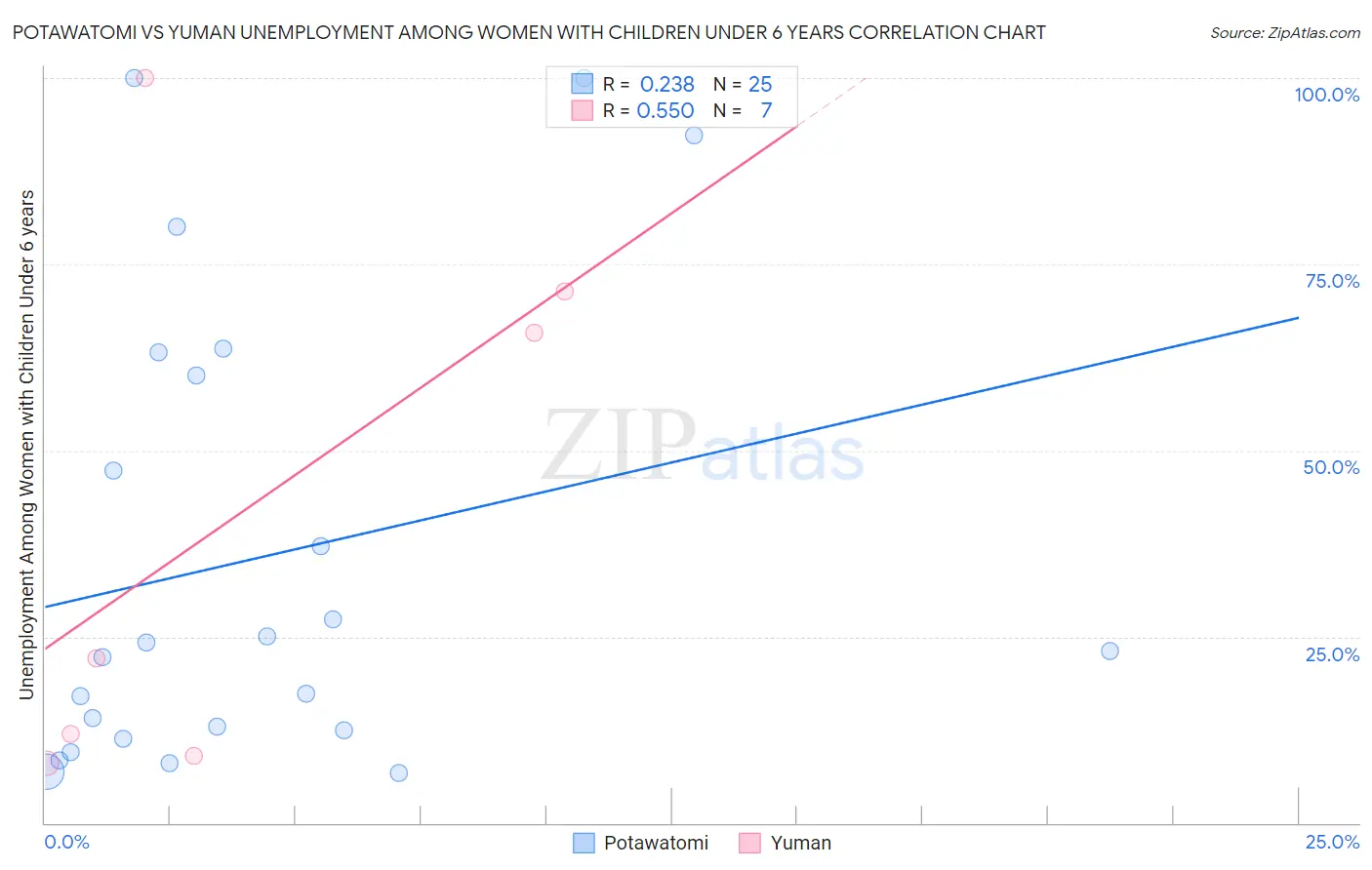 Potawatomi vs Yuman Unemployment Among Women with Children Under 6 years