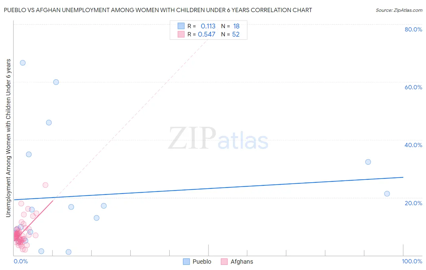 Pueblo vs Afghan Unemployment Among Women with Children Under 6 years