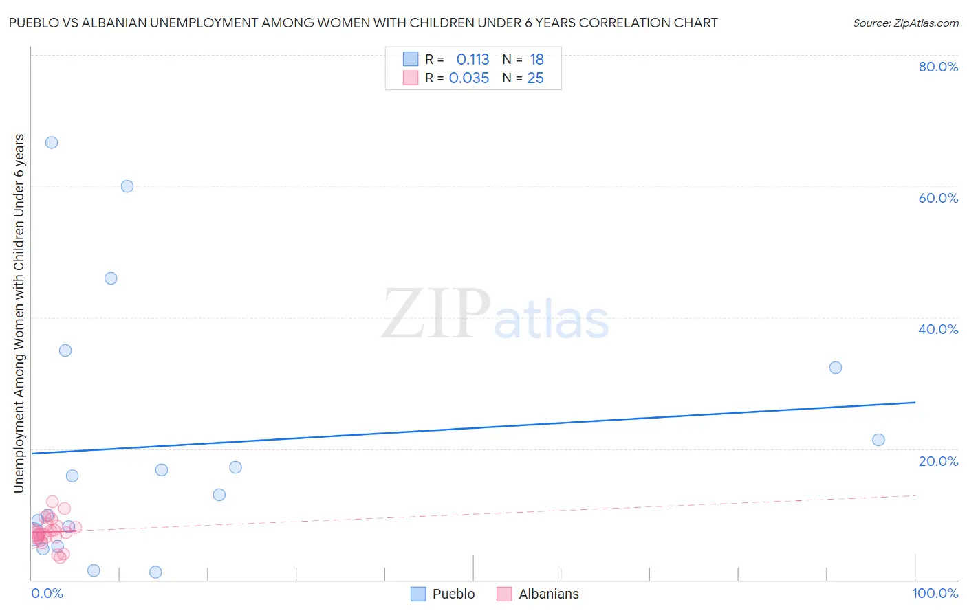 Pueblo vs Albanian Unemployment Among Women with Children Under 6 years