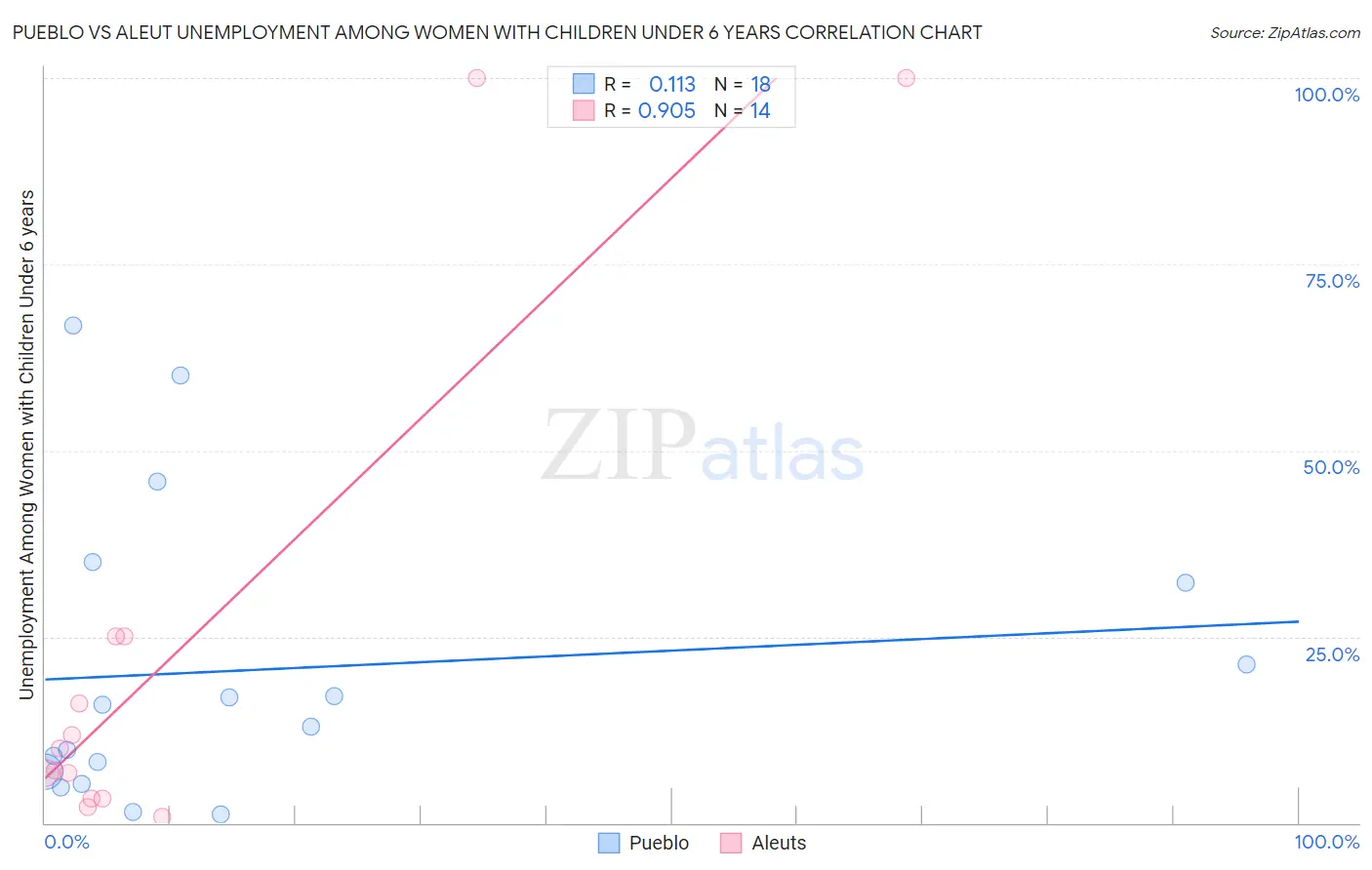 Pueblo vs Aleut Unemployment Among Women with Children Under 6 years