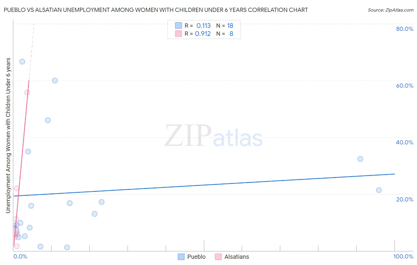 Pueblo vs Alsatian Unemployment Among Women with Children Under 6 years