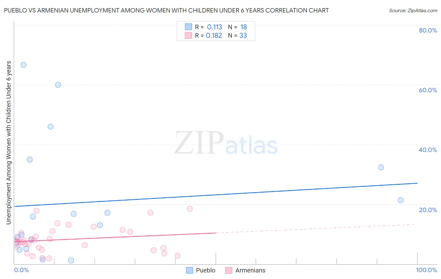 Pueblo vs Armenian Unemployment Among Women with Children Under 6 years