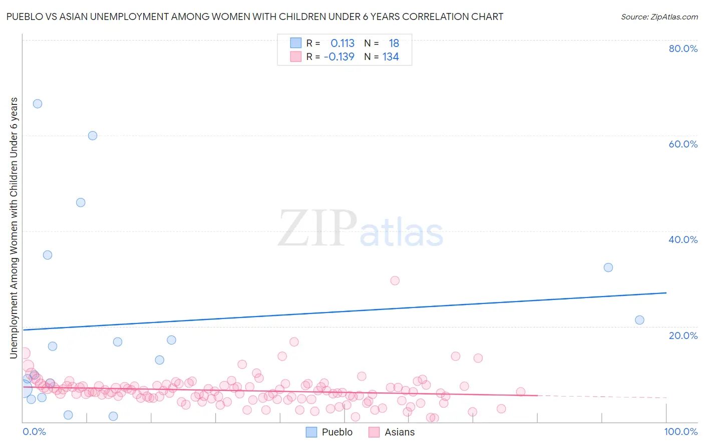 Pueblo vs Asian Unemployment Among Women with Children Under 6 years