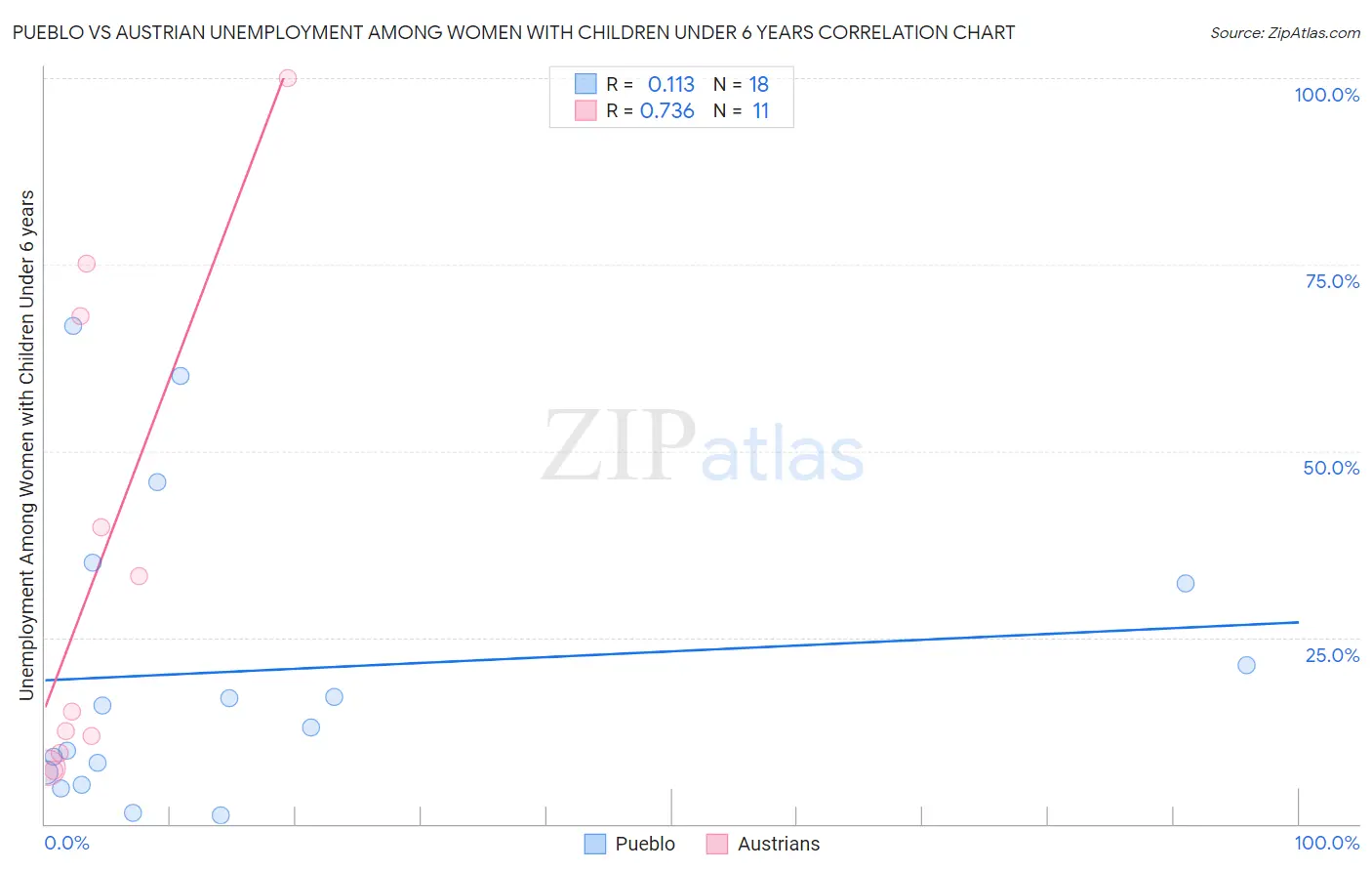 Pueblo vs Austrian Unemployment Among Women with Children Under 6 years