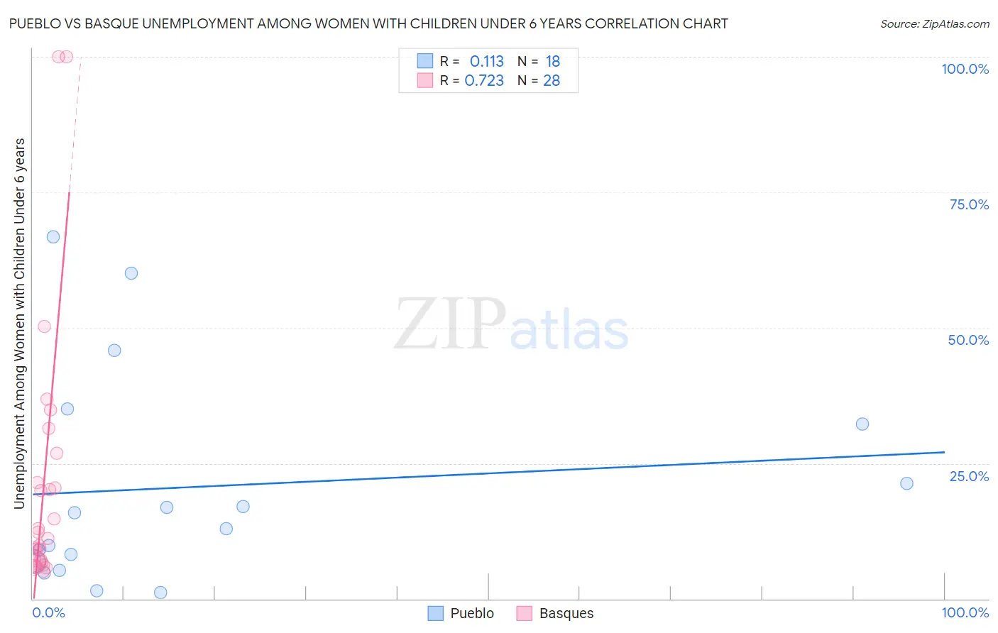 Pueblo vs Basque Unemployment Among Women with Children Under 6 years