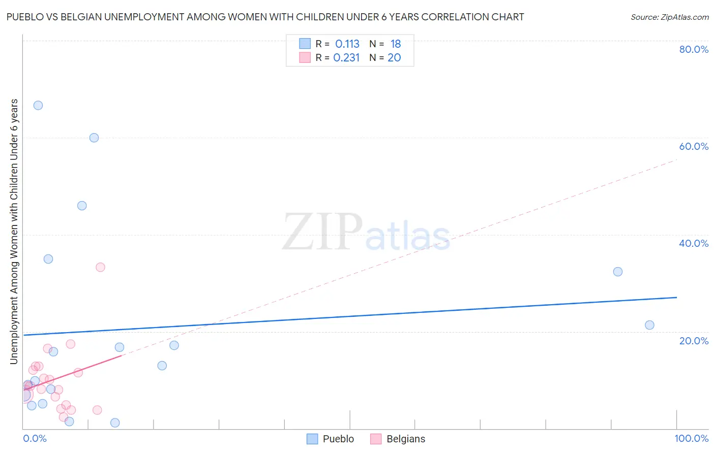 Pueblo vs Belgian Unemployment Among Women with Children Under 6 years